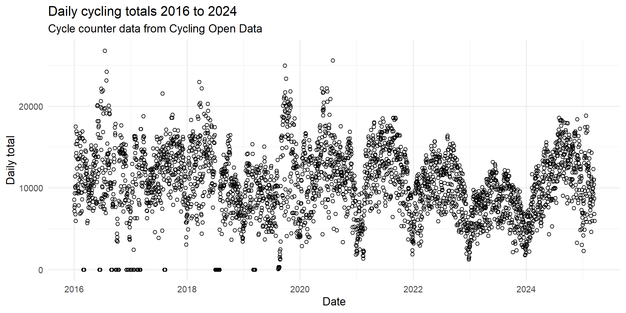 Scatter plot showing cycling total for all counters in Edinburgh.