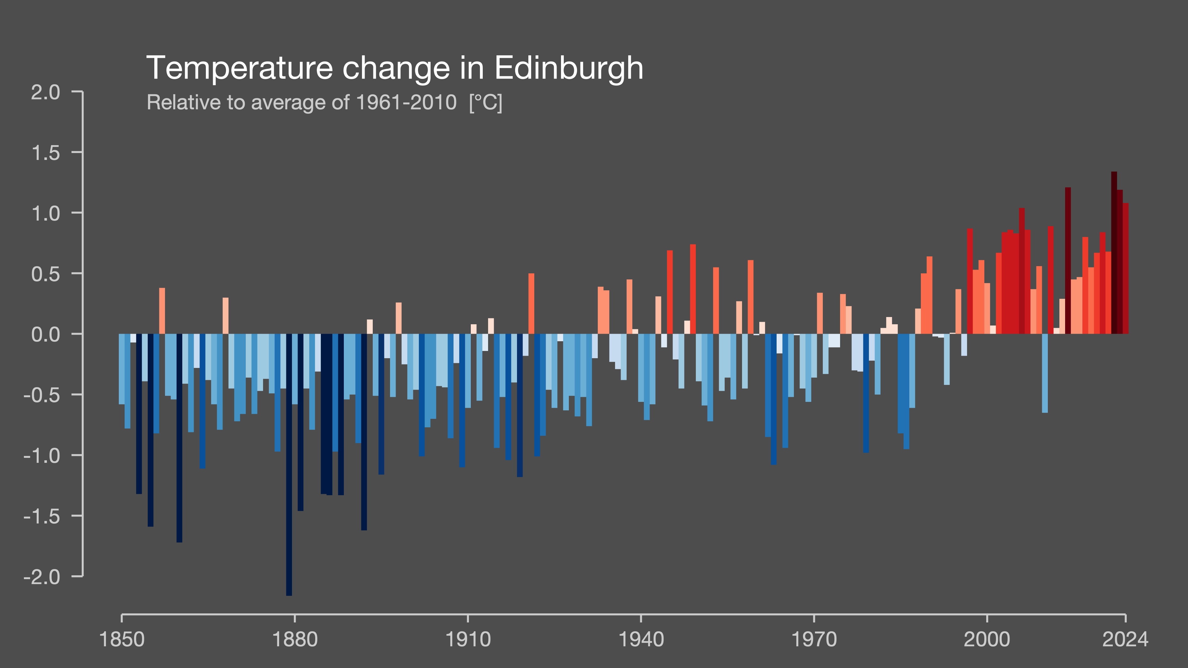 Bar chart depicting average temperature in Edinburgh rising from 1850 to 2024