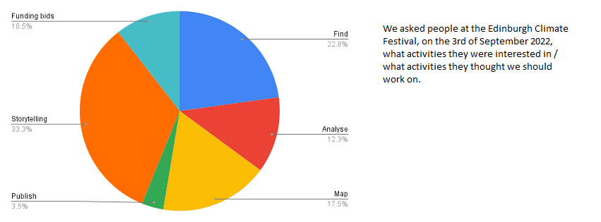 pie chart showing survey results